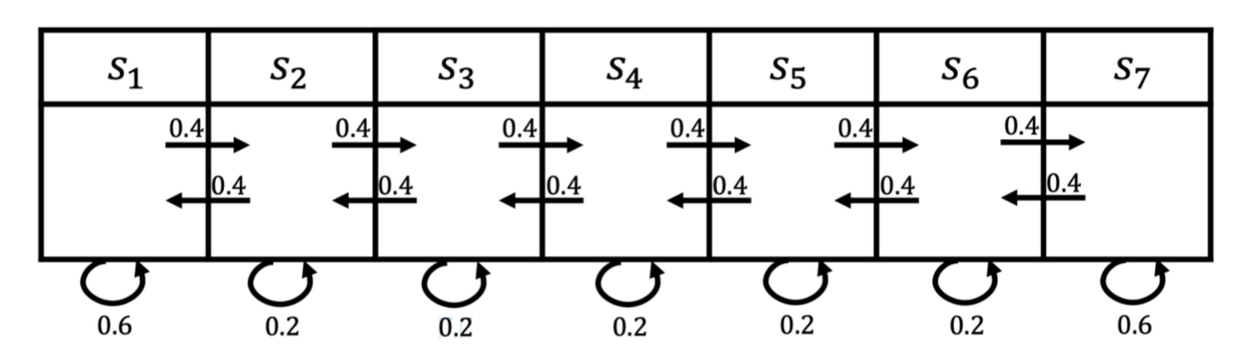 图 2.3 马尔可夫过程的例子