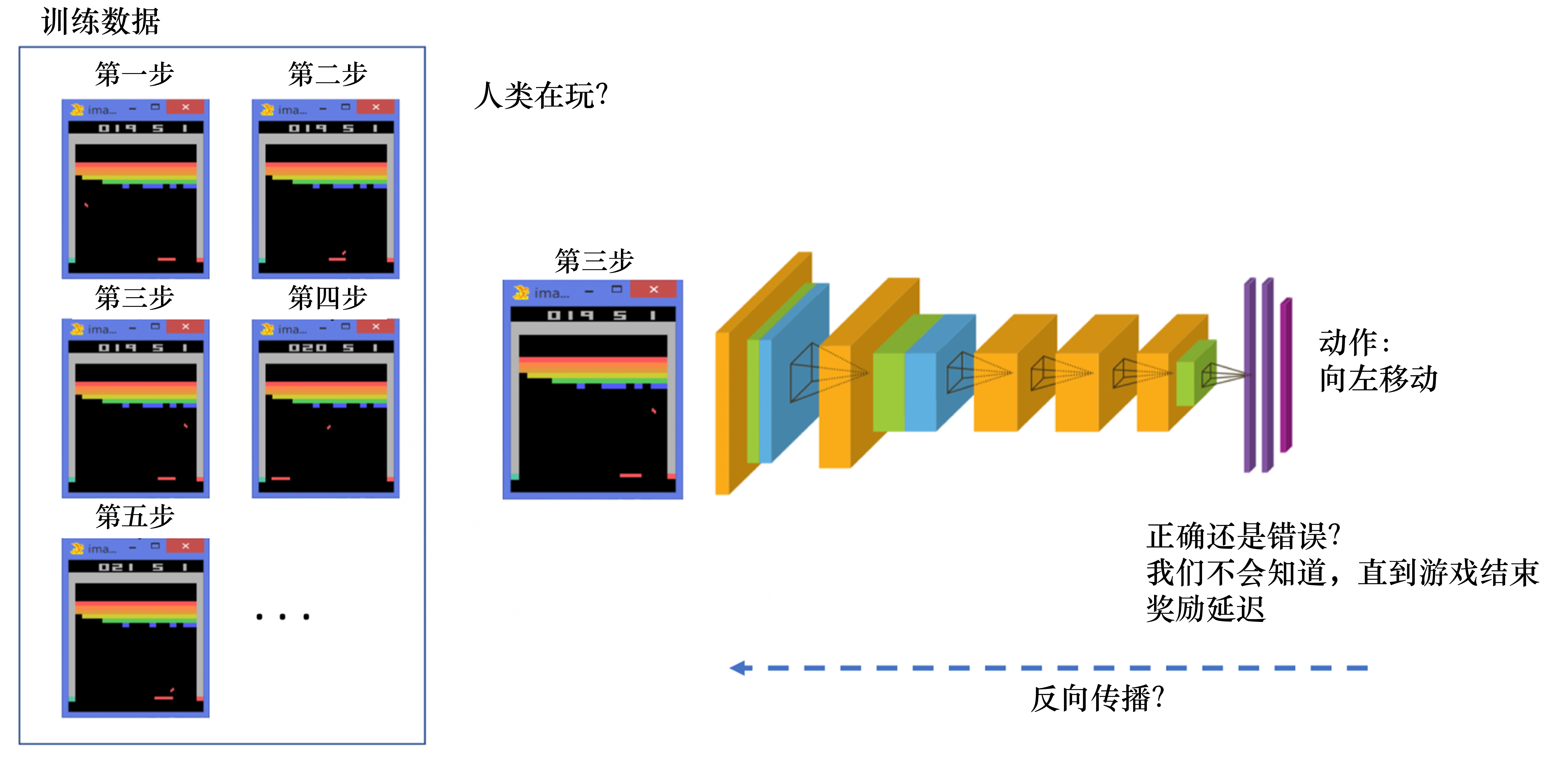 图 1.4 强化学习:玩Breakout