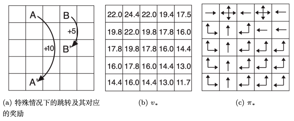图 2.17 网格世界例子:控制