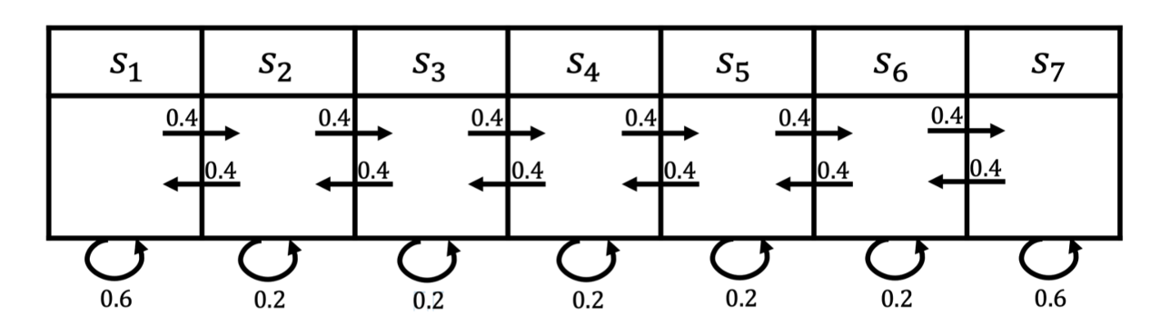 图 2.8 马尔可夫奖励过程的例子