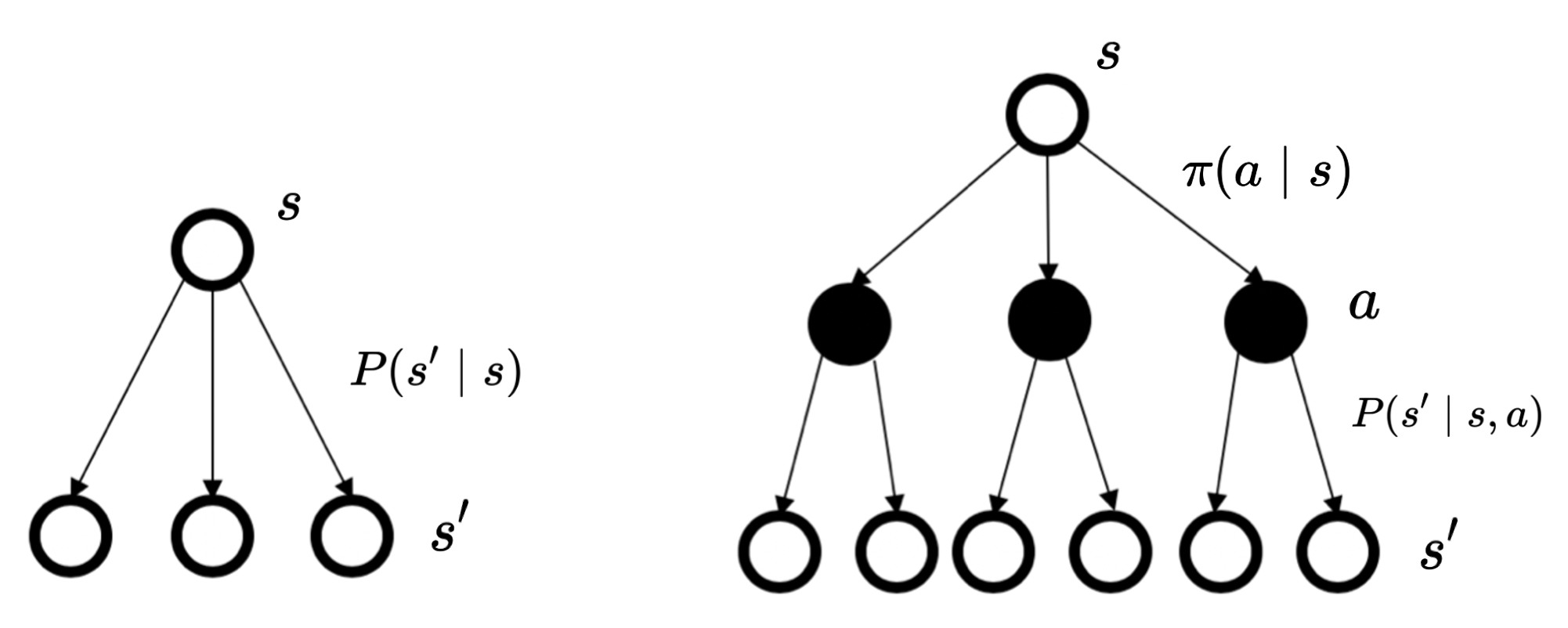 图 2.9 马尔可夫决策过程与马尔可夫过程/马尔可夫奖励过程的状态转移的对比