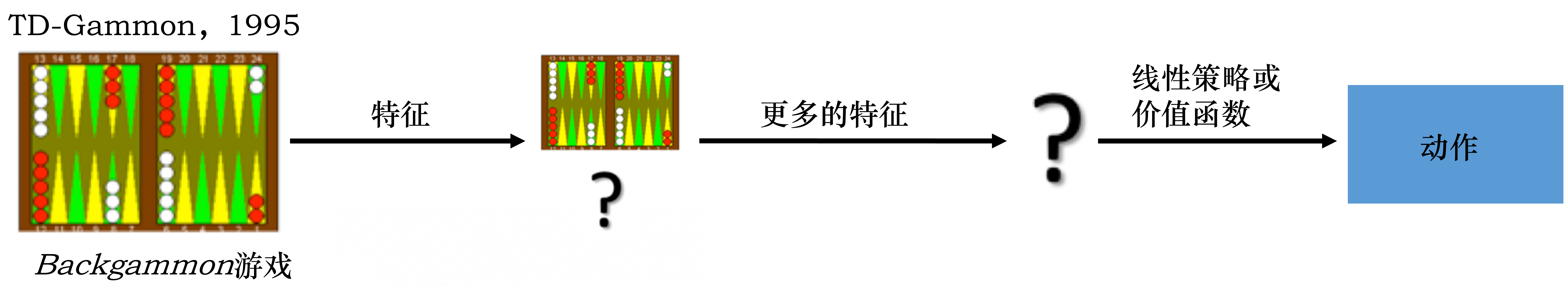 (a)标准强化学习