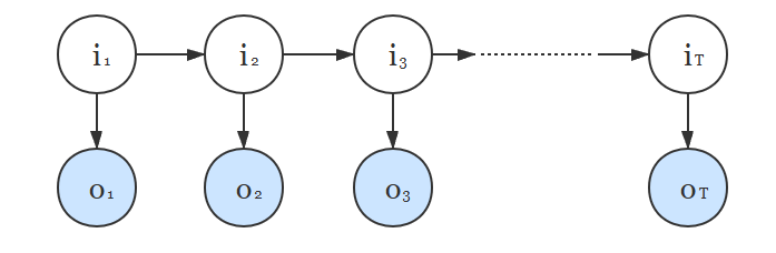 HMM示意图