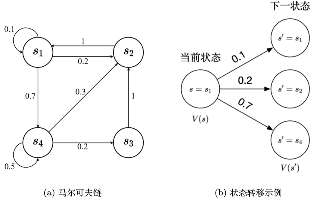 图 2.5 状态转移