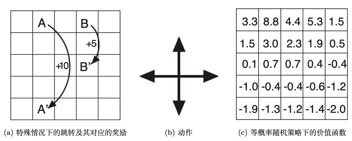 图 2.16 网格世界例子:预测
