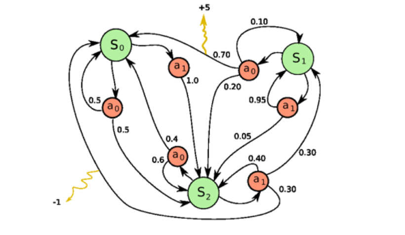 图 1.15 马尔可夫决策过程