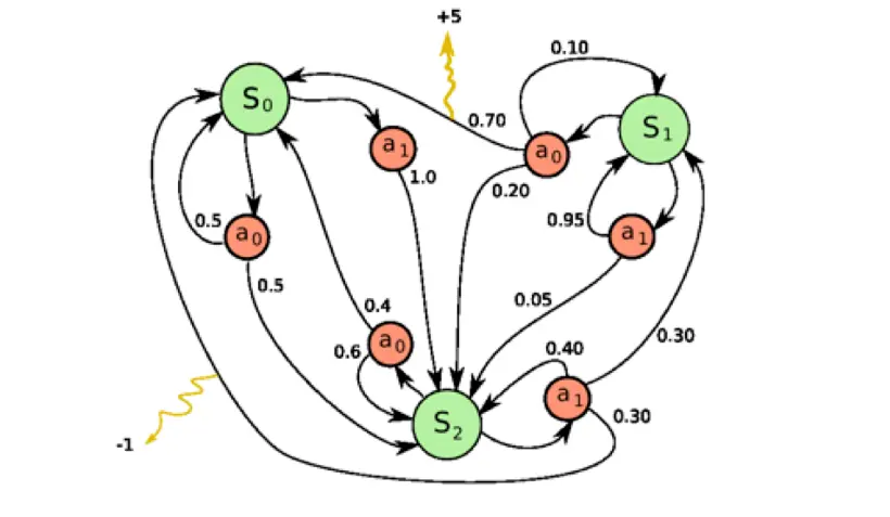 图 1.15 马尔可夫决策过程
