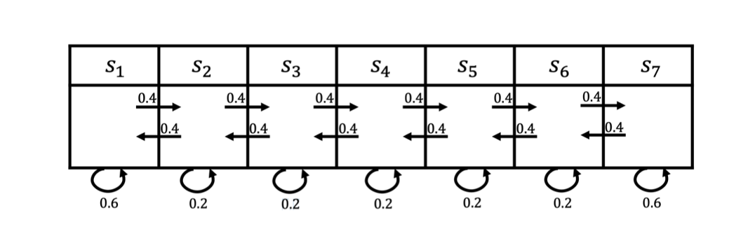 图 2.4 马尔可夫奖励过程的例子