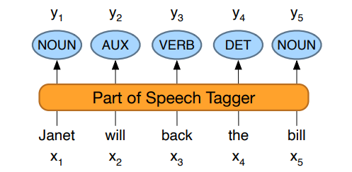 part-of-speech tagging