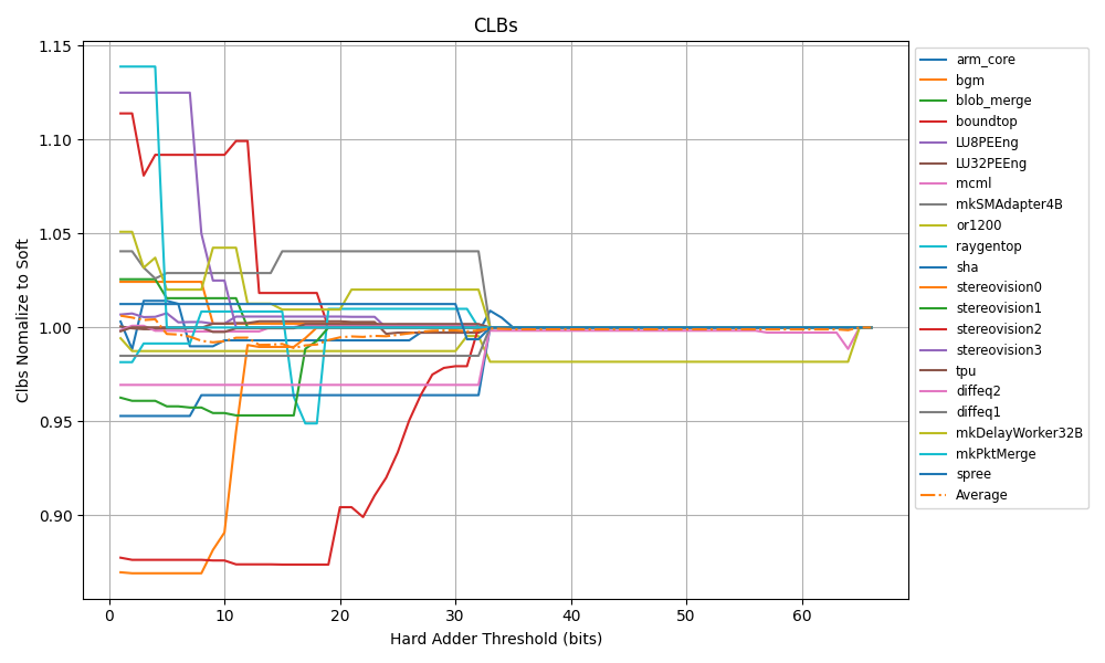 CLB数量与阈值的关系
