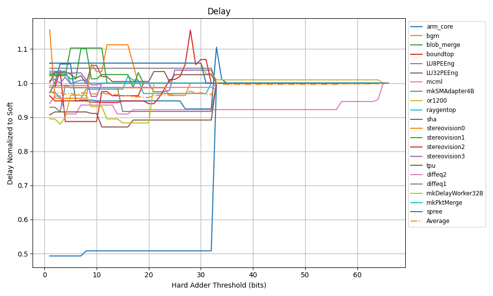 延迟与阈值的关系